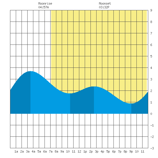 Etienne Bay tide chart for Wednesday, June 2, 2021