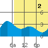 Etienne Bay tide chart for Wednesday, June 2, 2021
