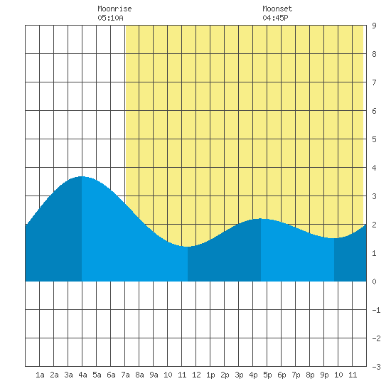 Etienne Bay tide chart for Thursday, June 3, 2021