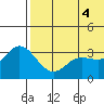 Etienne Bay tide chart for Friday, June 4, 2021