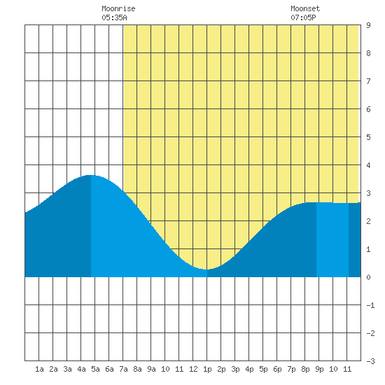Etienne Bay tide chart for Saturday, June 5, 2021