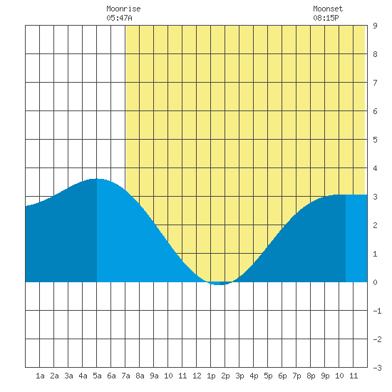 Etienne Bay tide chart for Sunday, June 6, 2021