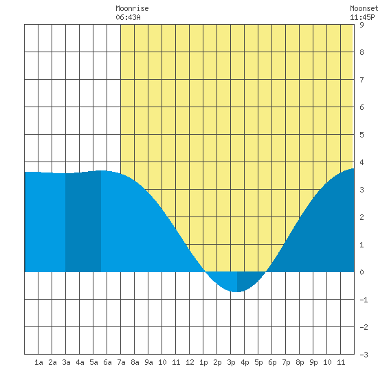 Etienne Bay tide chart for Wednesday, June 9, 2021