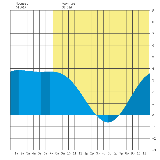 Etienne Bay tide chart for Sunday, July 11, 2021