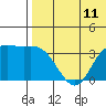 Etienne Bay tide chart for Sunday, July 11, 2021