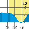 Etienne Bay tide chart for Monday, July 12, 2021
