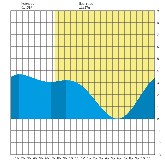 Etienne Bay tide chart for Tuesday, July 13, 2021