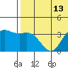 Etienne Bay tide chart for Tuesday, July 13, 2021