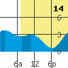 Etienne Bay tide chart for Wednesday, July 14, 2021