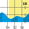 Etienne Bay tide chart for Friday, July 16, 2021
