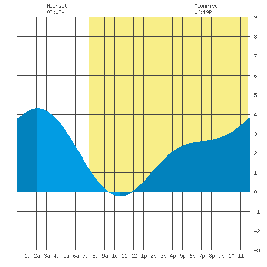 Etienne Bay tide chart for Sunday, July 18, 2021