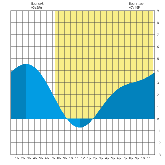 Etienne Bay tide chart for Monday, July 19, 2021