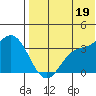 Etienne Bay tide chart for Monday, July 19, 2021