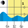 Etienne Bay tide chart for Thursday, July 1, 2021