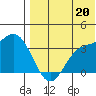 Etienne Bay tide chart for Tuesday, July 20, 2021