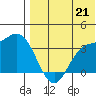 Etienne Bay tide chart for Wednesday, July 21, 2021