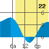 Etienne Bay tide chart for Thursday, July 22, 2021