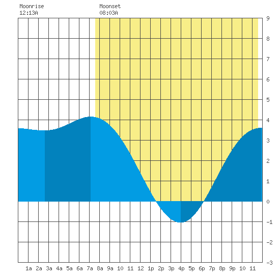 Etienne Bay tide chart for Saturday, July 24, 2021