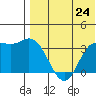 Etienne Bay tide chart for Saturday, July 24, 2021