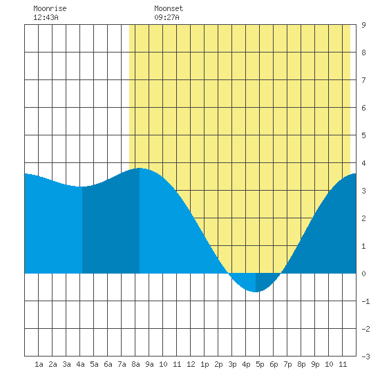 Etienne Bay tide chart for Sunday, July 25, 2021