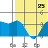 Etienne Bay tide chart for Sunday, July 25, 2021