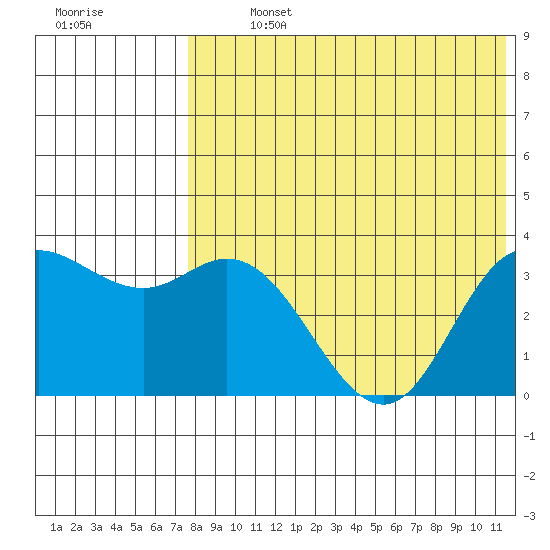 Etienne Bay tide chart for Monday, July 26, 2021