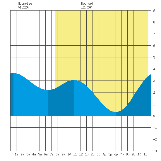 Etienne Bay tide chart for Tuesday, July 27, 2021