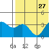 Etienne Bay tide chart for Tuesday, July 27, 2021