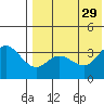 Etienne Bay tide chart for Thursday, July 29, 2021