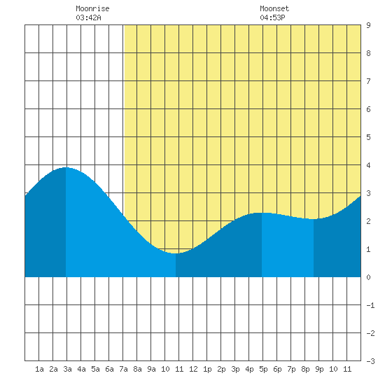 Etienne Bay tide chart for Friday, July 2, 2021