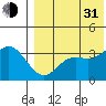 Etienne Bay tide chart for Saturday, July 31, 2021