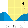 Etienne Bay tide chart for Sunday, July 4, 2021