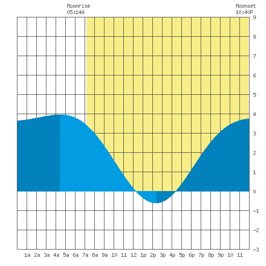 Etienne Bay tide chart for Wednesday, July 7, 2021