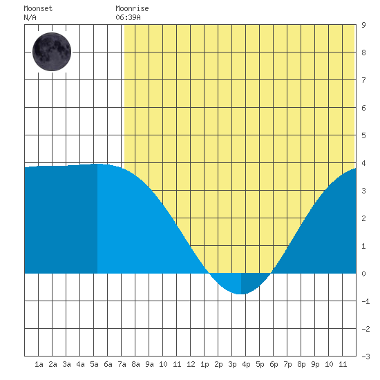 Etienne Bay tide chart for Friday, July 9, 2021