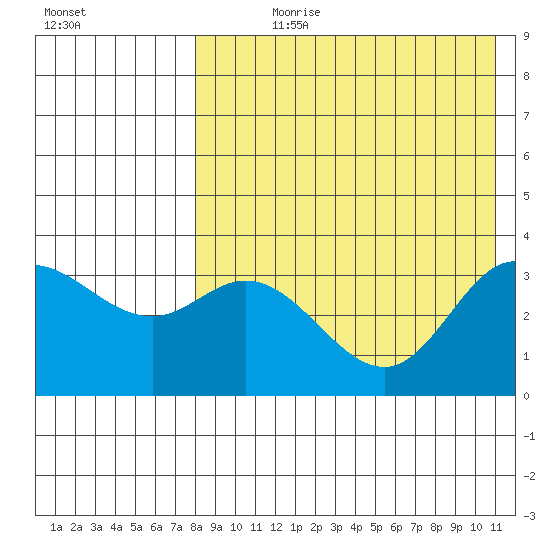 Etienne Bay tide chart for Wednesday, August 11, 2021