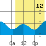 Etienne Bay tide chart for Thursday, August 12, 2021