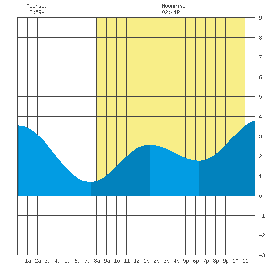 Etienne Bay tide chart for Friday, August 13, 2021