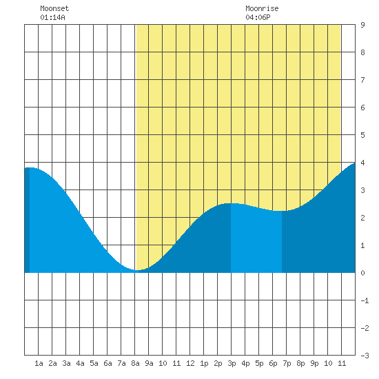 Etienne Bay tide chart for Saturday, August 14, 2021