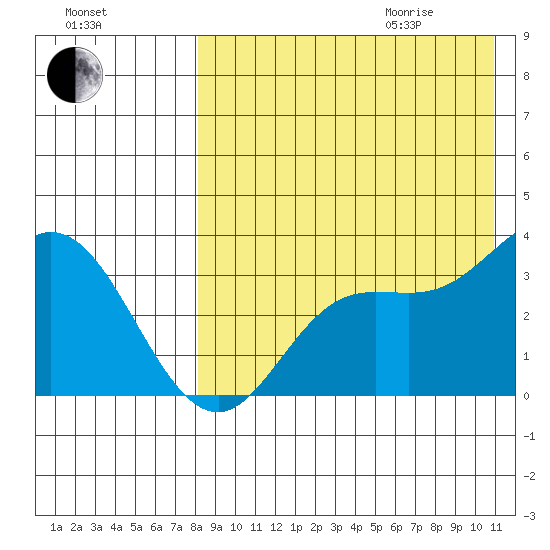 Etienne Bay tide chart for Sunday, August 15, 2021