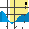 Etienne Bay tide chart for Monday, August 16, 2021