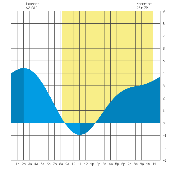 Etienne Bay tide chart for Tuesday, August 17, 2021