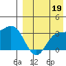 Etienne Bay tide chart for Thursday, August 19, 2021