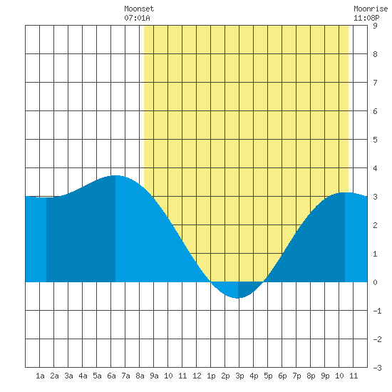 Etienne Bay tide chart for Saturday, August 21, 2021
