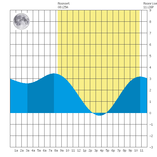 Etienne Bay tide chart for Sunday, August 22, 2021