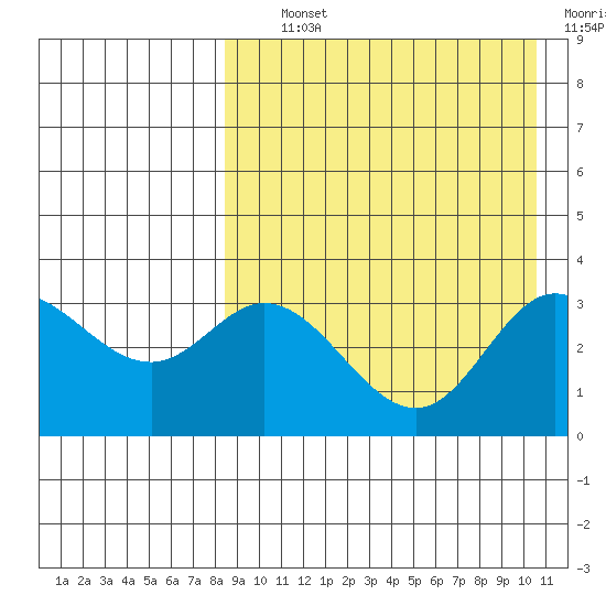 Etienne Bay tide chart for Tuesday, August 24, 2021