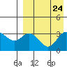 Etienne Bay tide chart for Tuesday, August 24, 2021