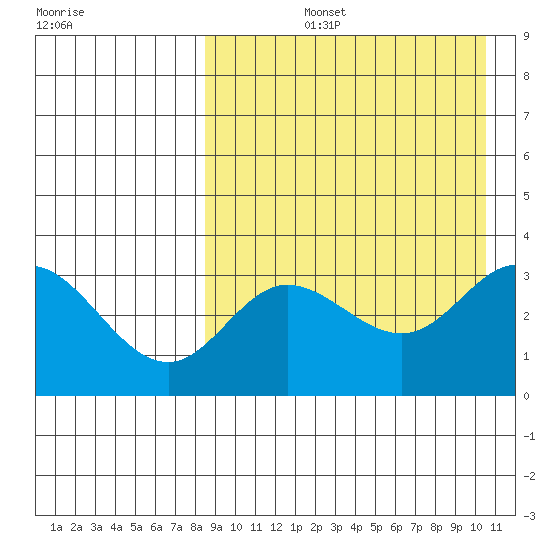 Etienne Bay tide chart for Thursday, August 26, 2021
