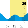 Etienne Bay tide chart for Thursday, August 26, 2021