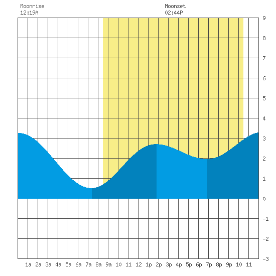 Etienne Bay tide chart for Friday, August 27, 2021