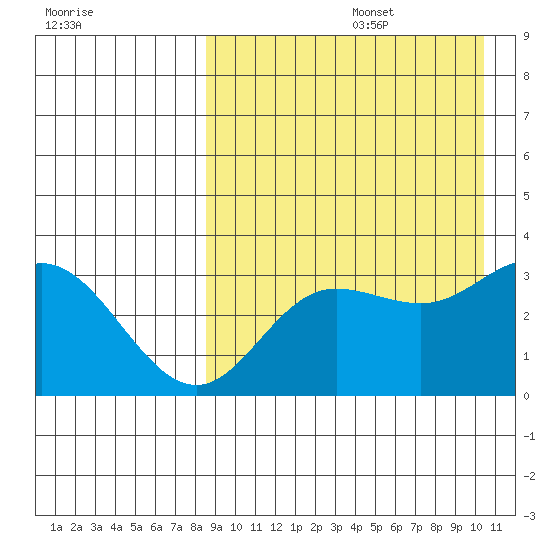 Etienne Bay tide chart for Saturday, August 28, 2021